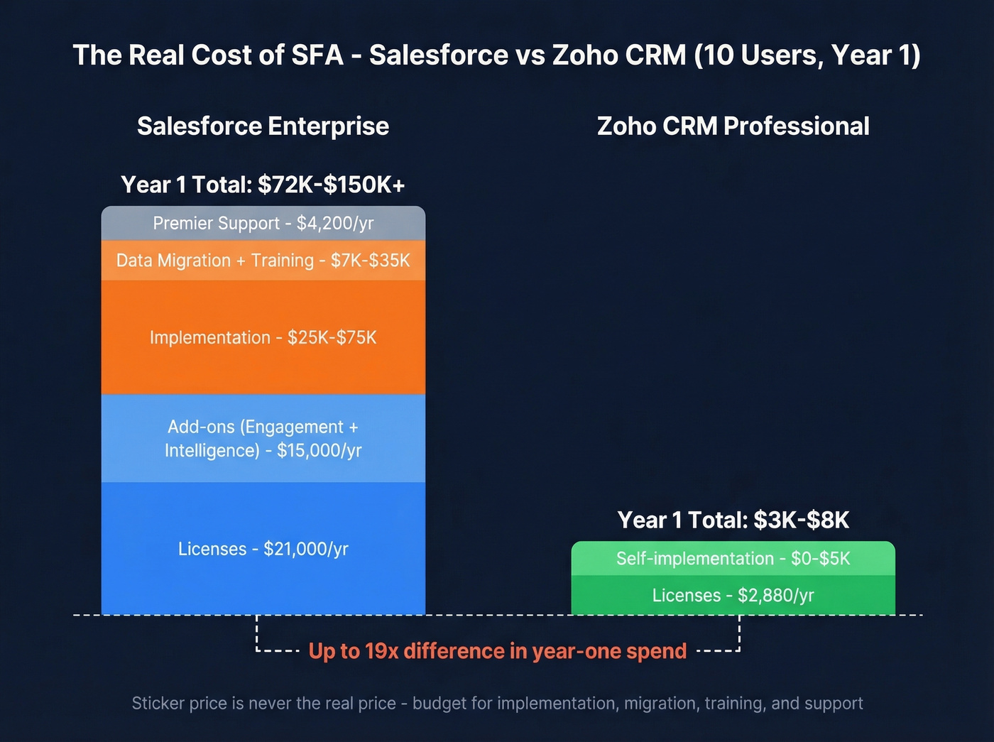 Salesforce vs Zoho total cost breakdown for 10 users