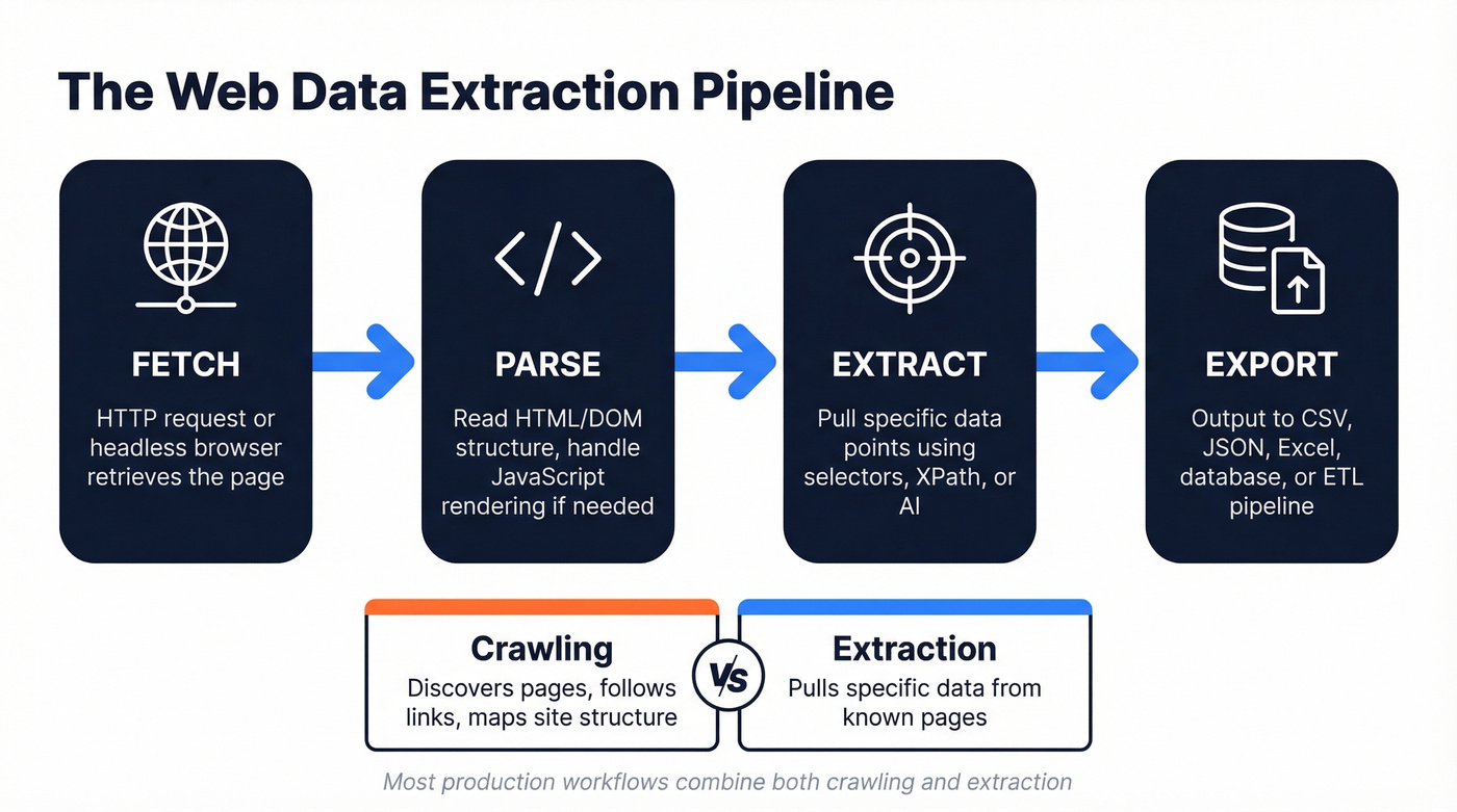 Web data extraction pipeline from fetch to export