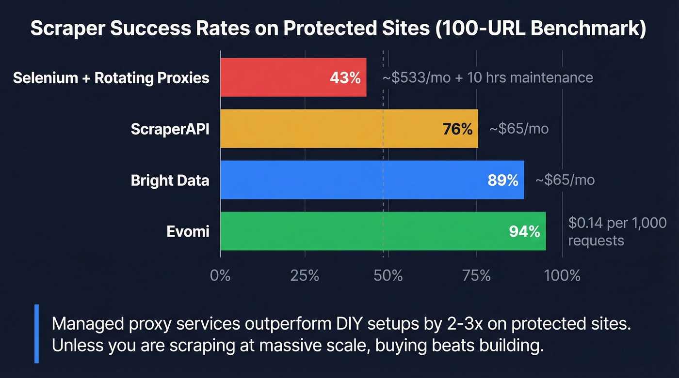 Anti-bot bypass approaches success rate comparison chart