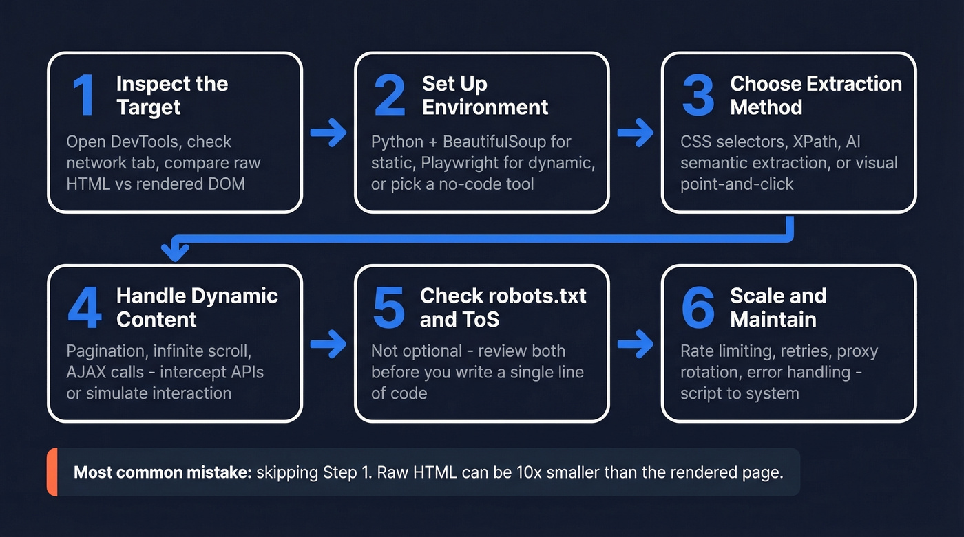 Six-step web data extraction process flow chart