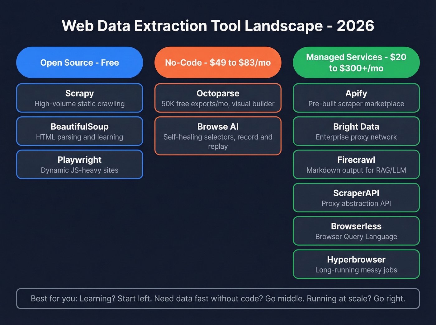 Web scraping tool landscape organized by tier and use case