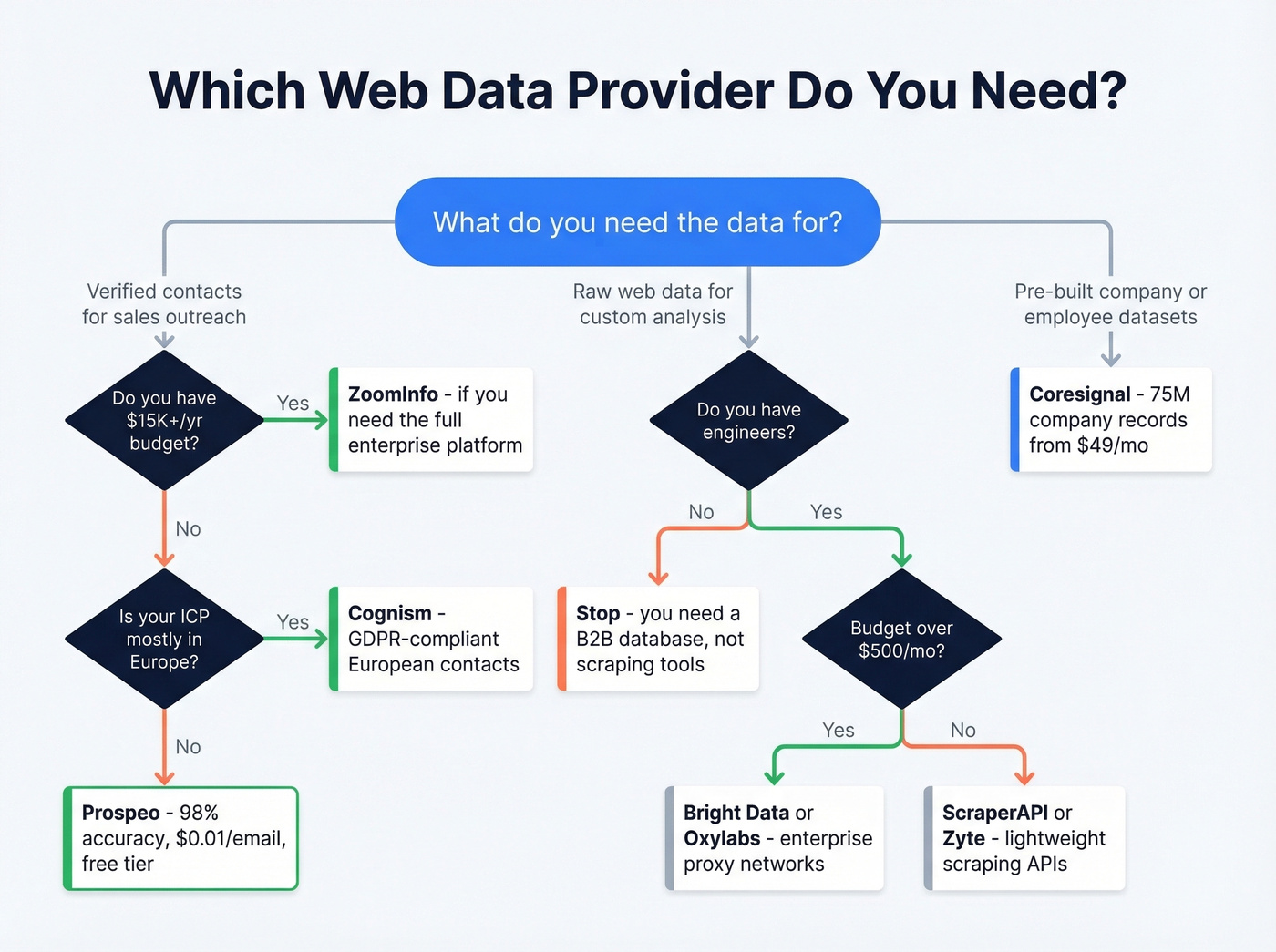Decision tree flowchart for choosing a web data provider