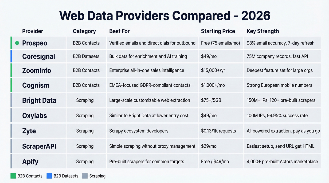 Comparison matrix of all web data providers by category
