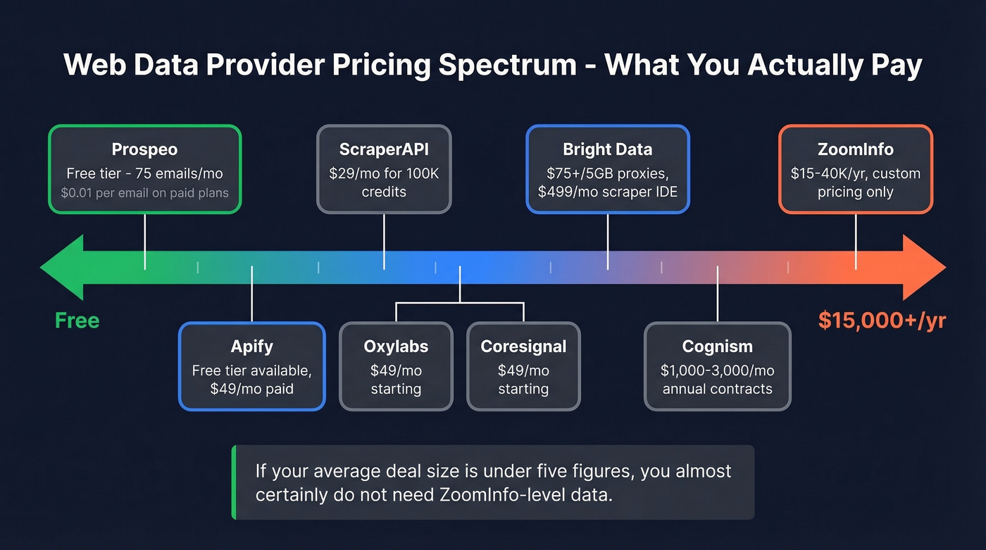 Visual pricing spectrum of web data providers from free to enterprise