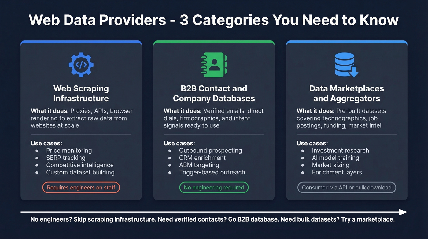 Three categories of web data providers explained visually