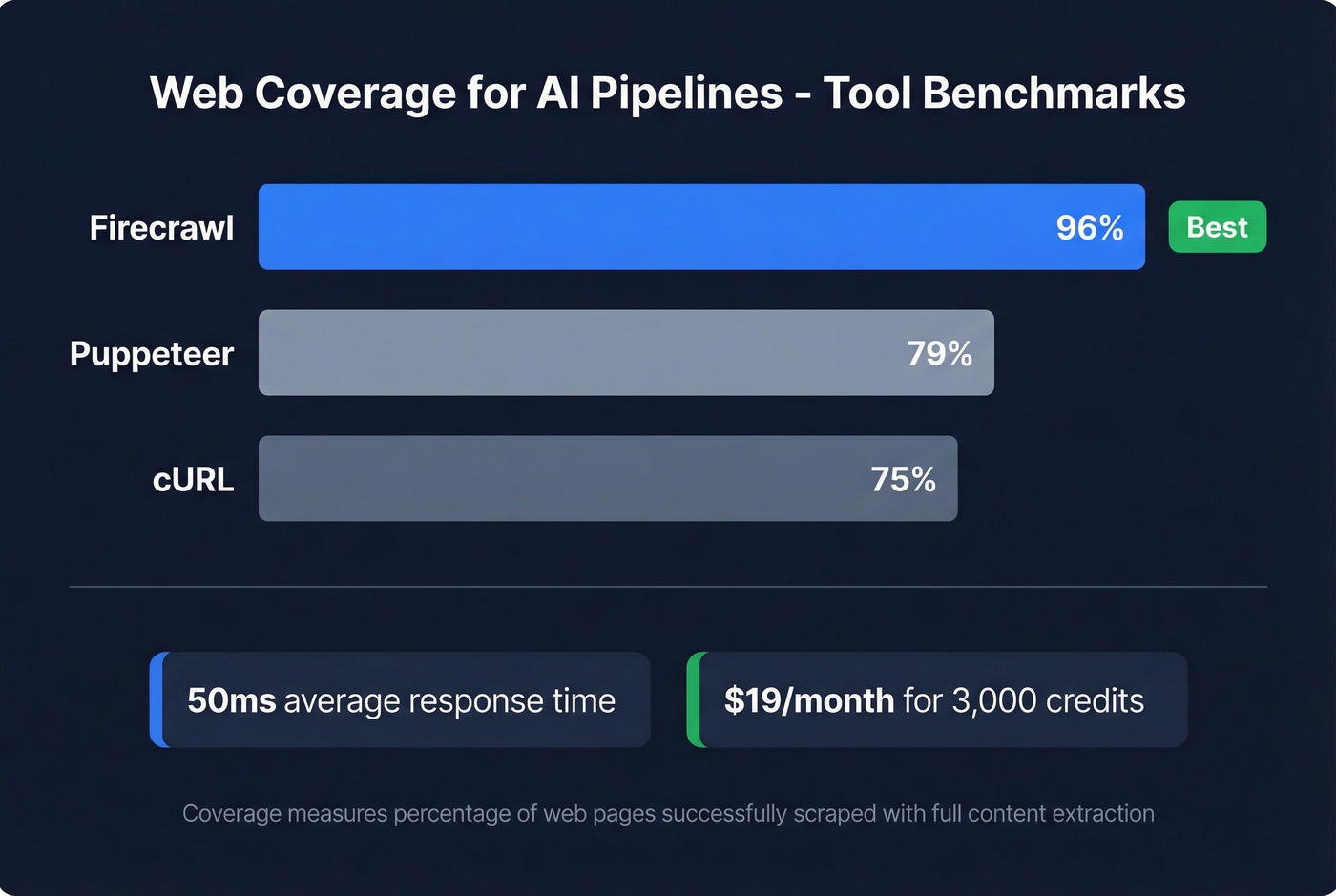 Firecrawl web coverage benchmark vs Puppeteer and cURL