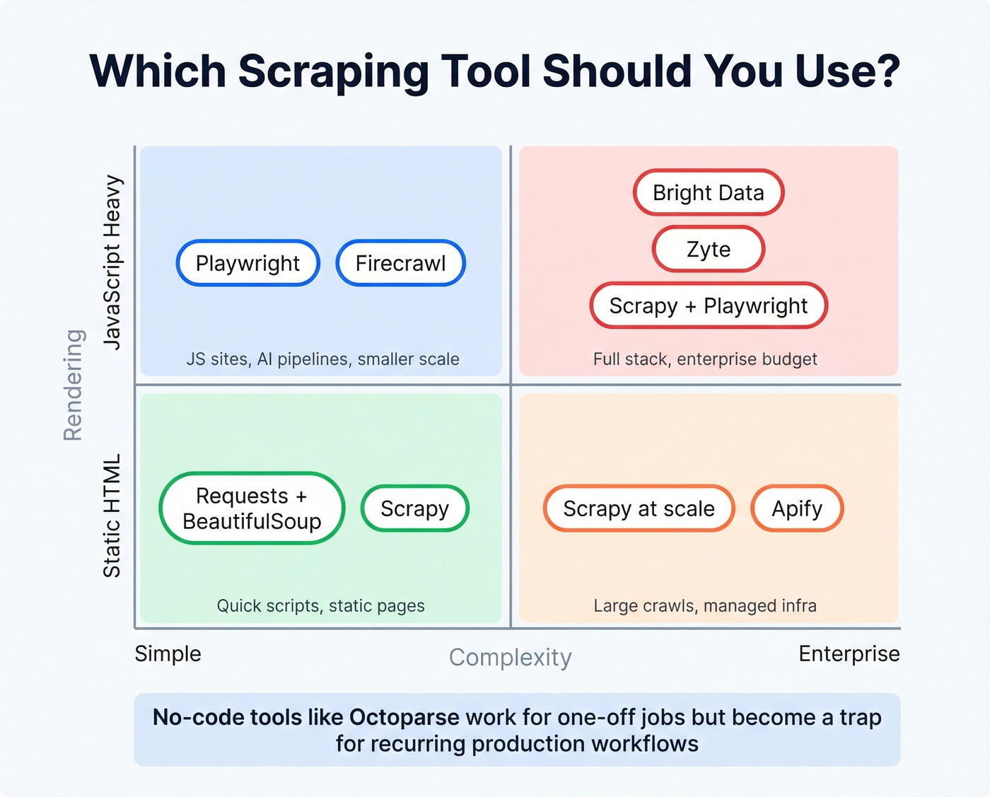 Scraping tool decision matrix by use case and complexity