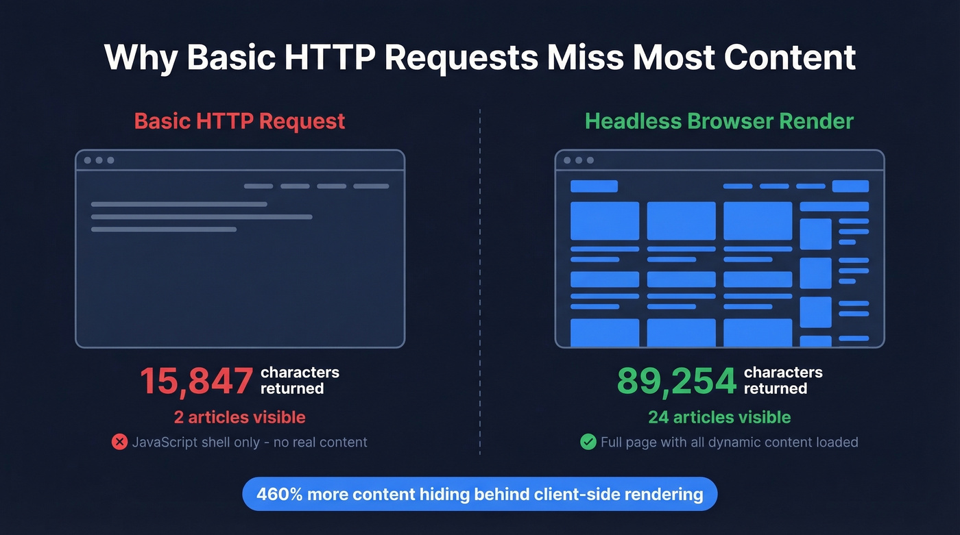 Static HTML vs JavaScript rendered content comparison