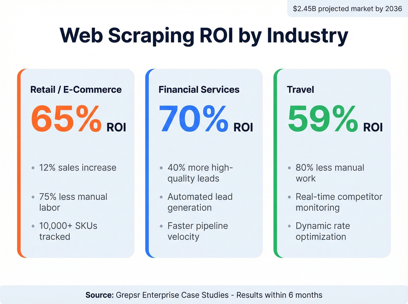 ROI statistics from enterprise web scraping case studies