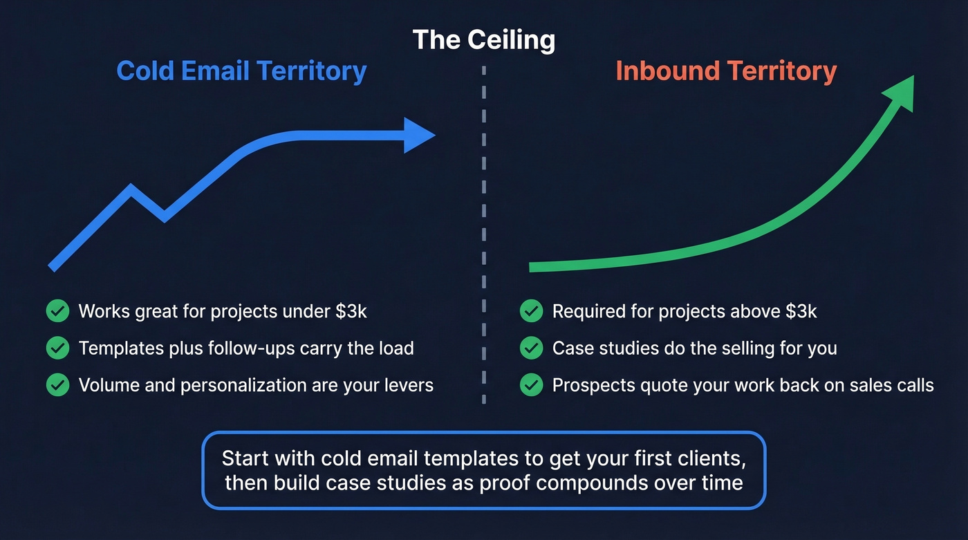 Cold email scaling ceiling and transition to inbound