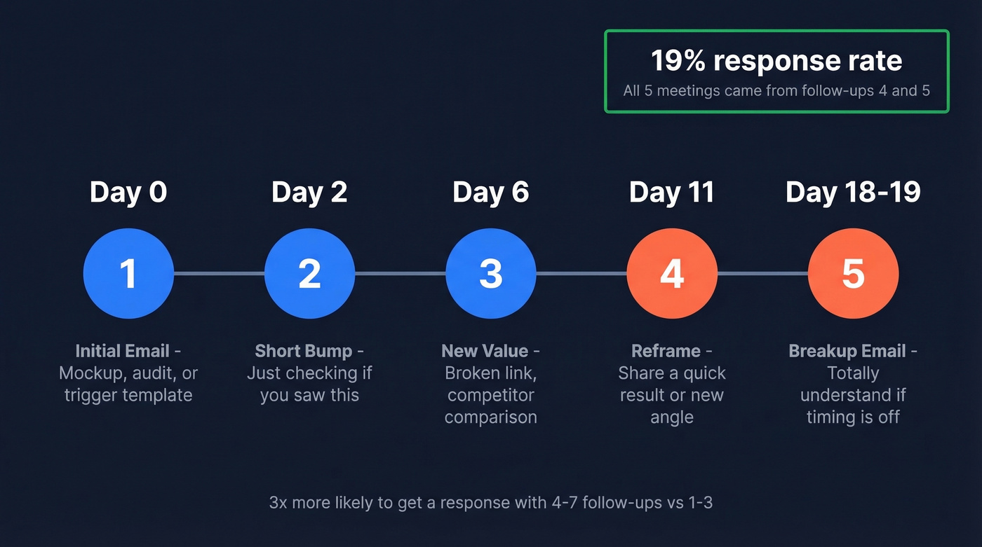 Five-email follow-up sequence timeline with cadence