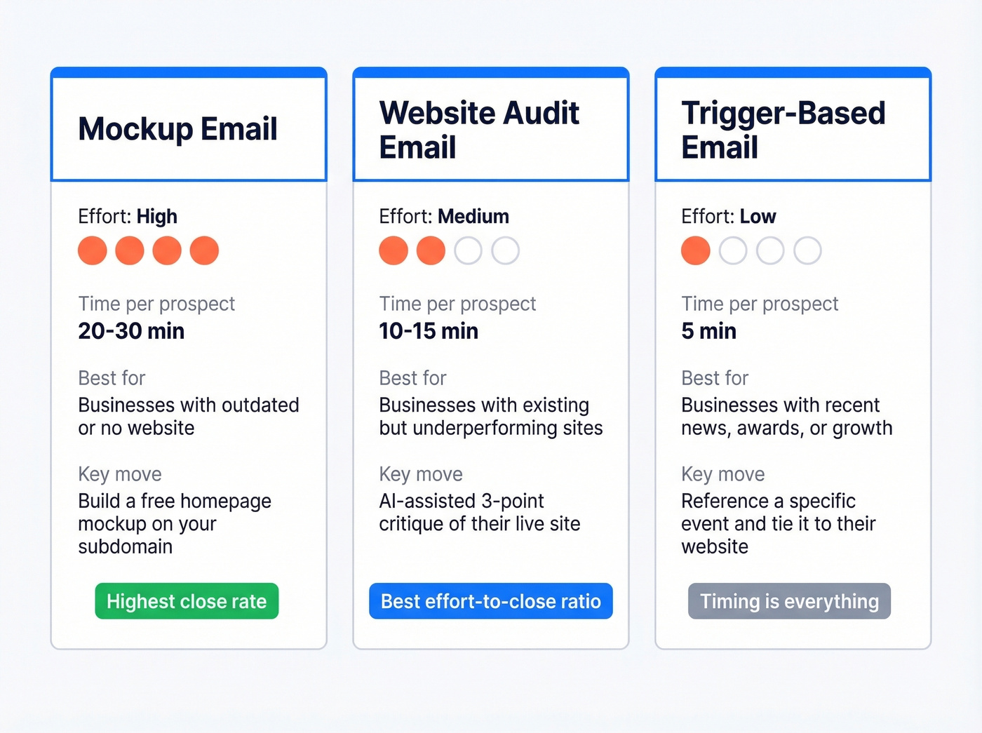Comparison of three cold email templates by effort and use case