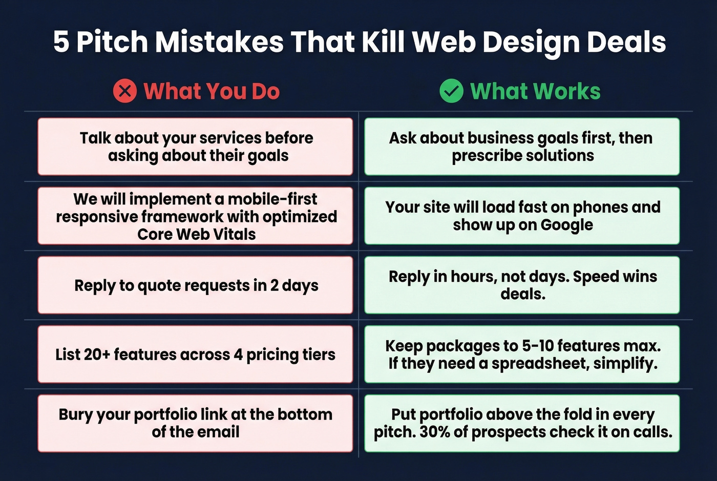 Five common web design pitch mistakes with fixes