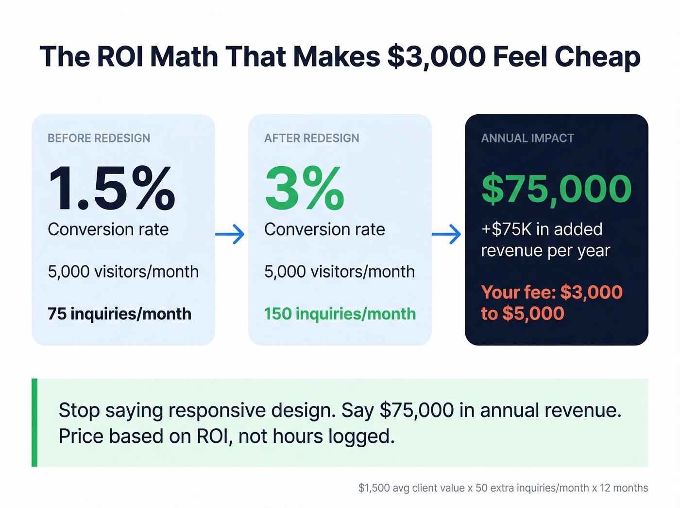 ROI math framework showing web redesign revenue impact