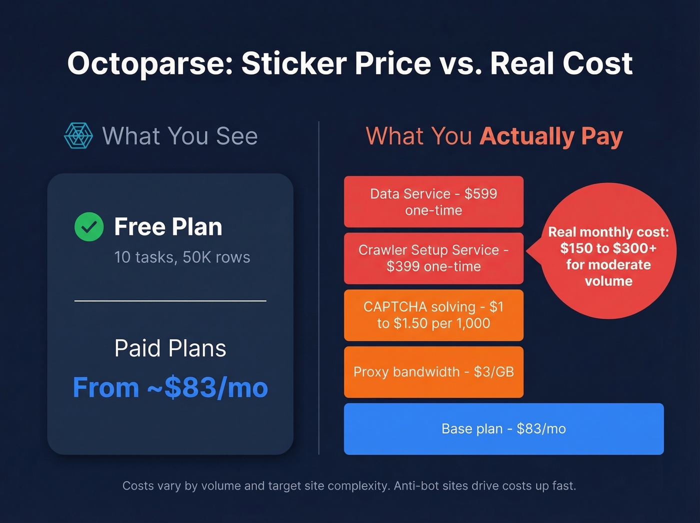 Octoparse true cost breakdown showing hidden fees