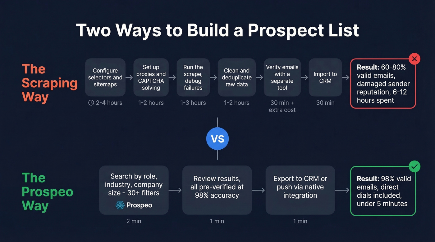 Two workflows compared - scraping vs B2B data platform