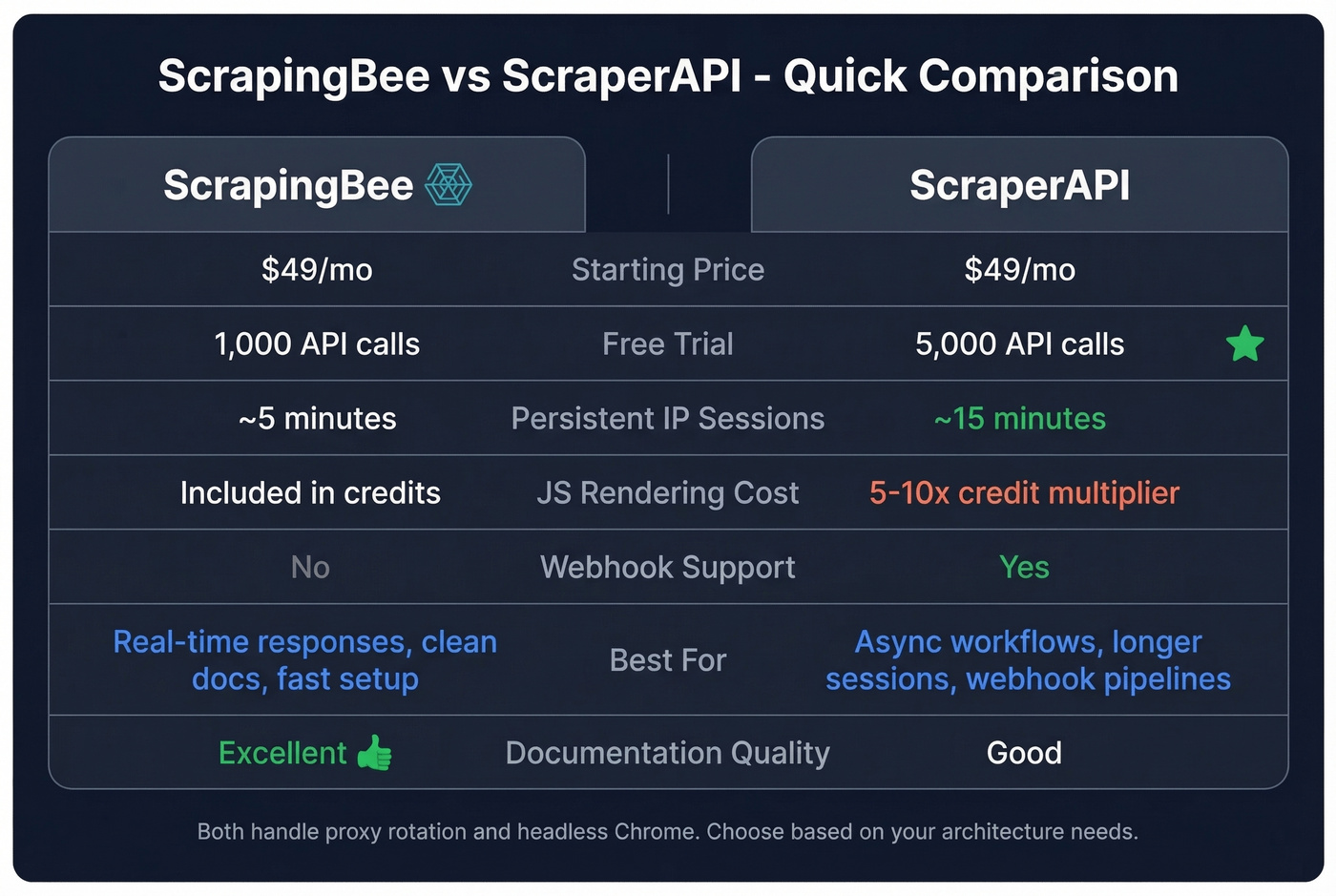 ScrapingBee vs ScraperAPI feature comparison side by side