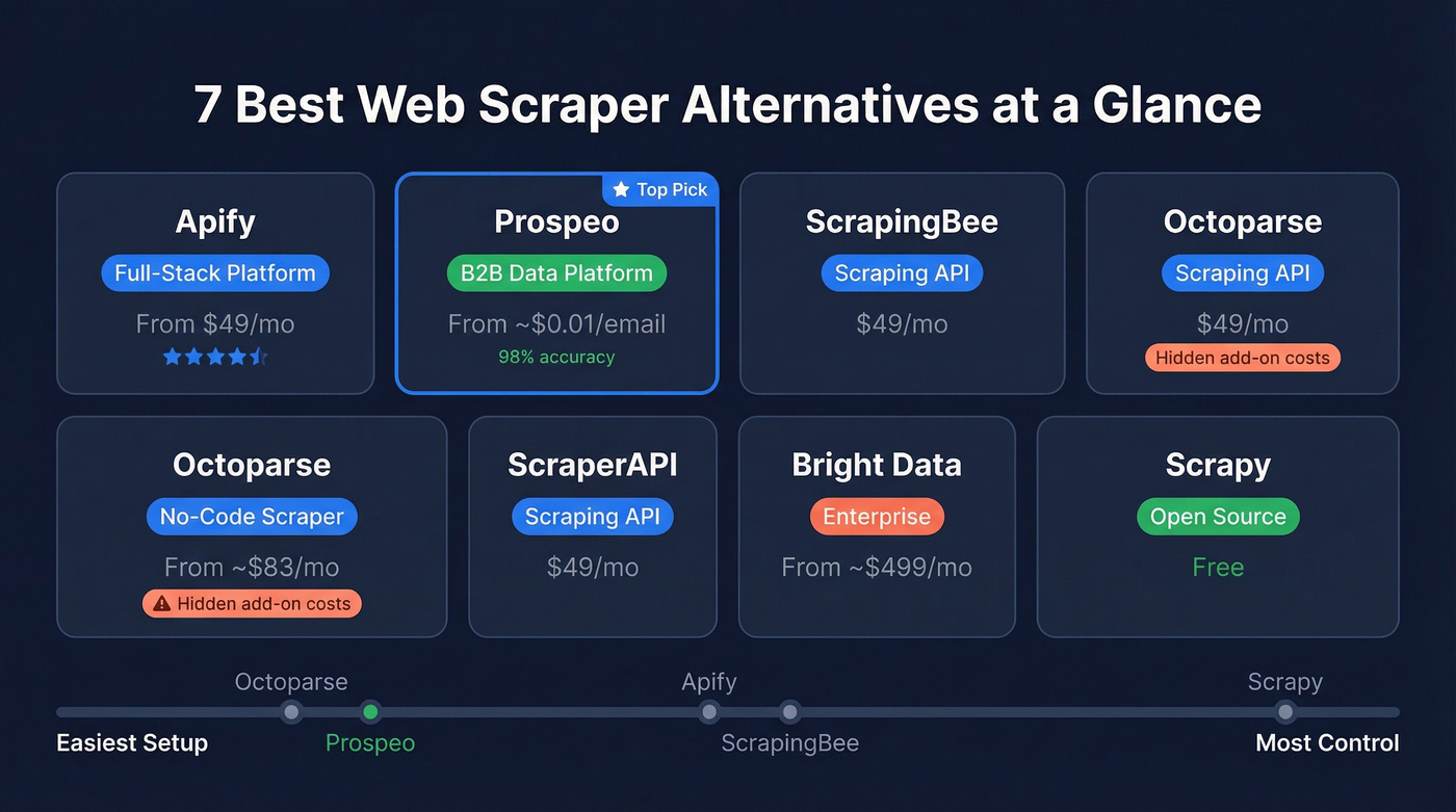 Visual comparison of 7 web scraper alternatives by type and price