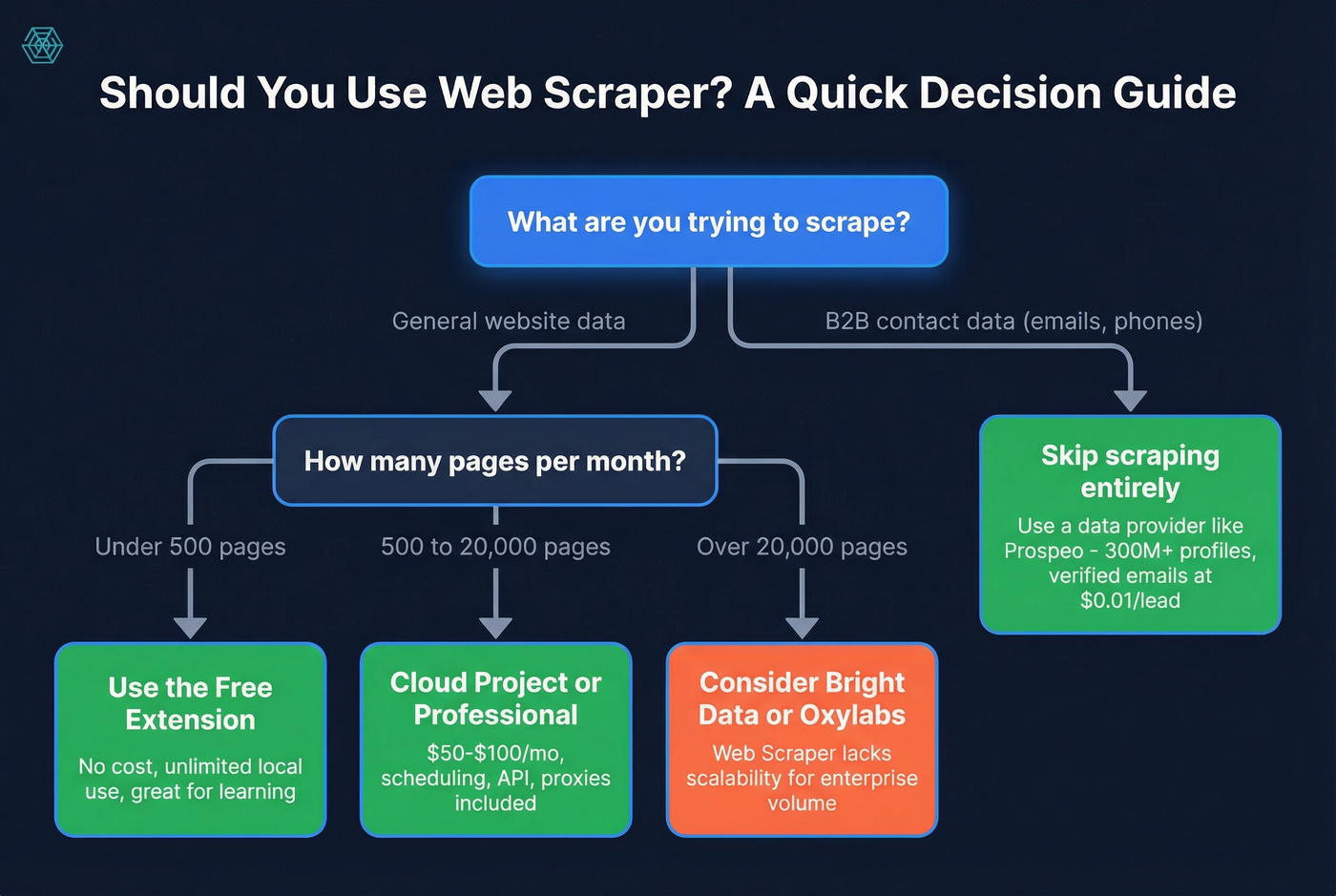 Web Scraper decision tree for choosing the right plan