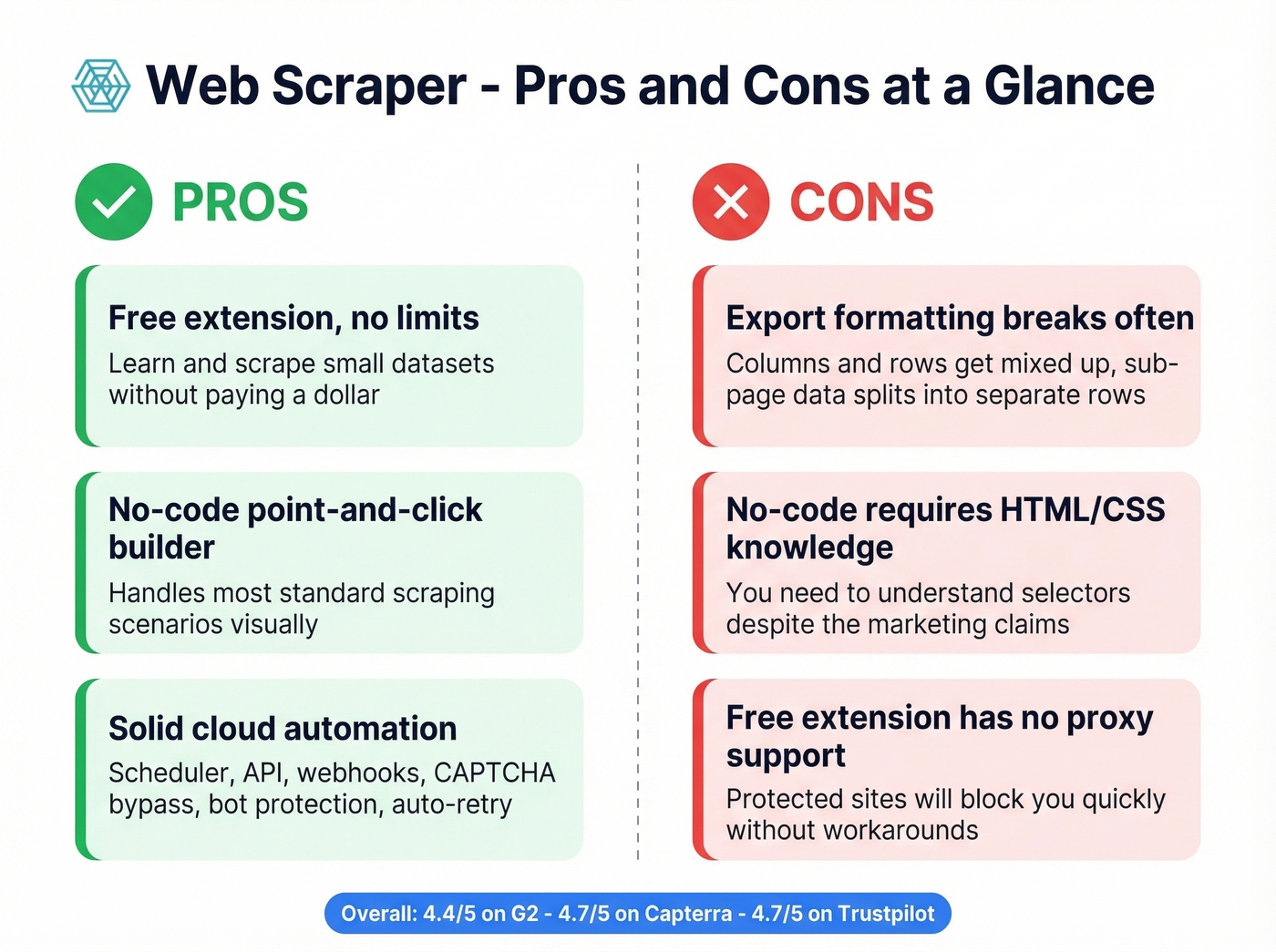 Web Scraper pros and cons visual summary