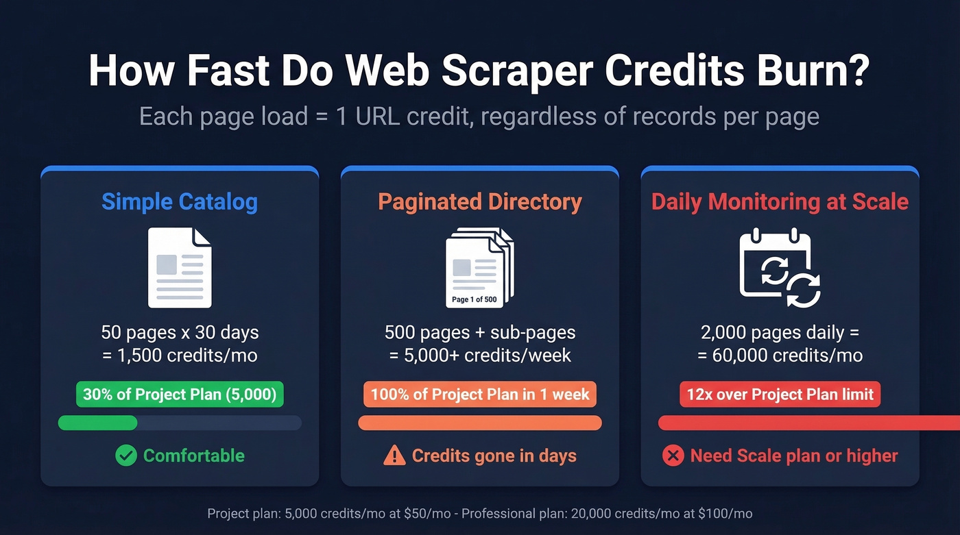 Web Scraper URL credit burn rate scenarios