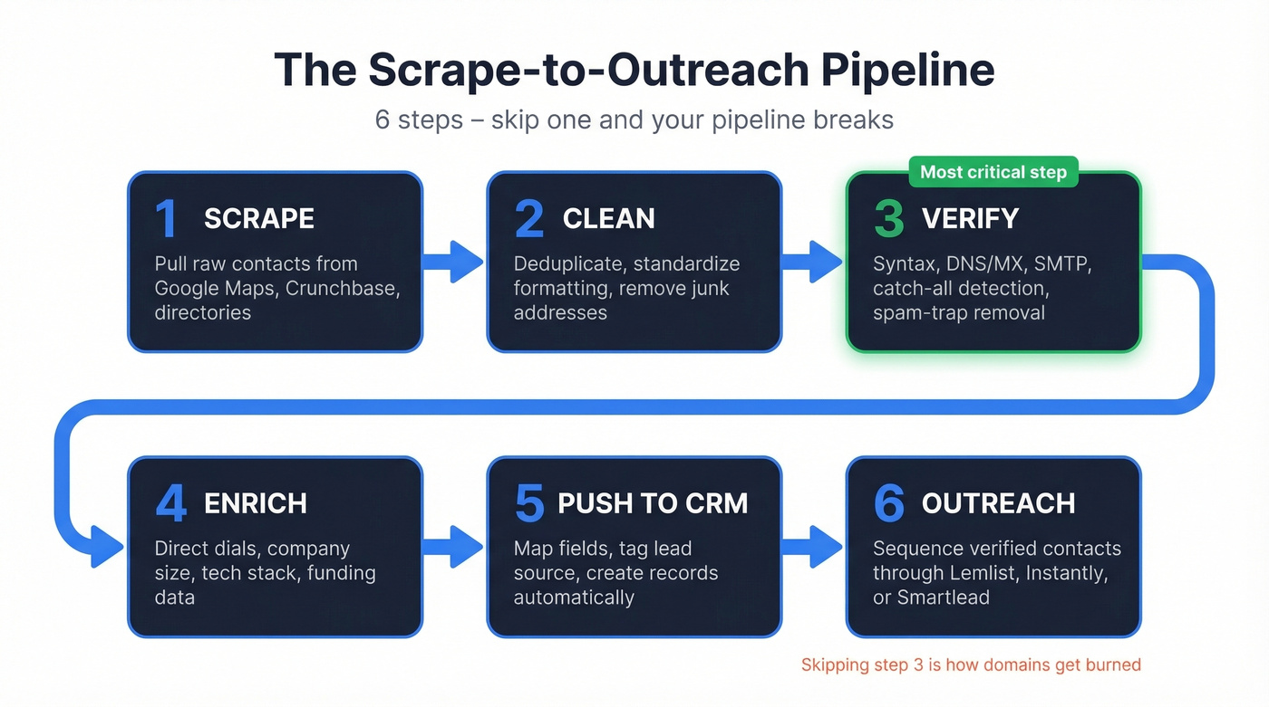 Six-step scrape-to-outreach pipeline flow chart