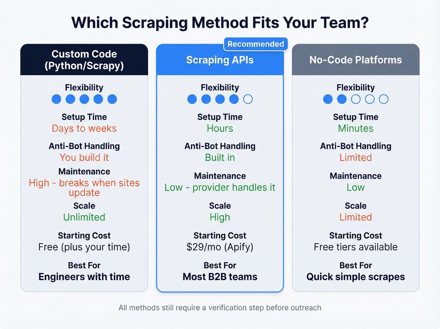 Comparison of three scraping methods with tradeoffs