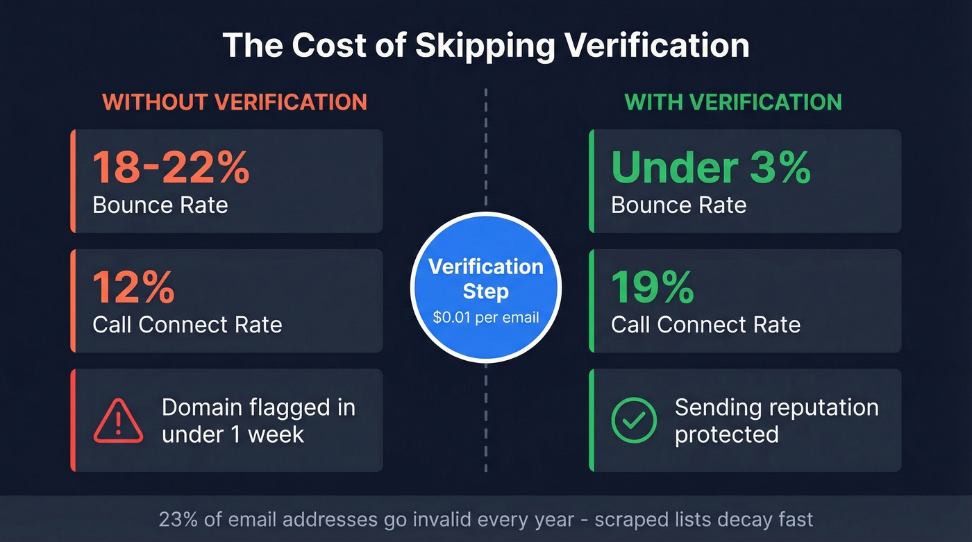 Before and after verification bounce rate comparison