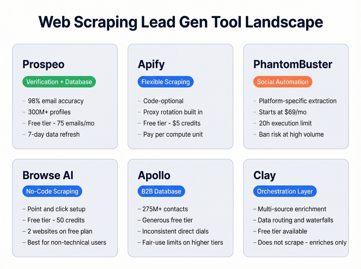 Visual comparison of six lead scraping and verification tools