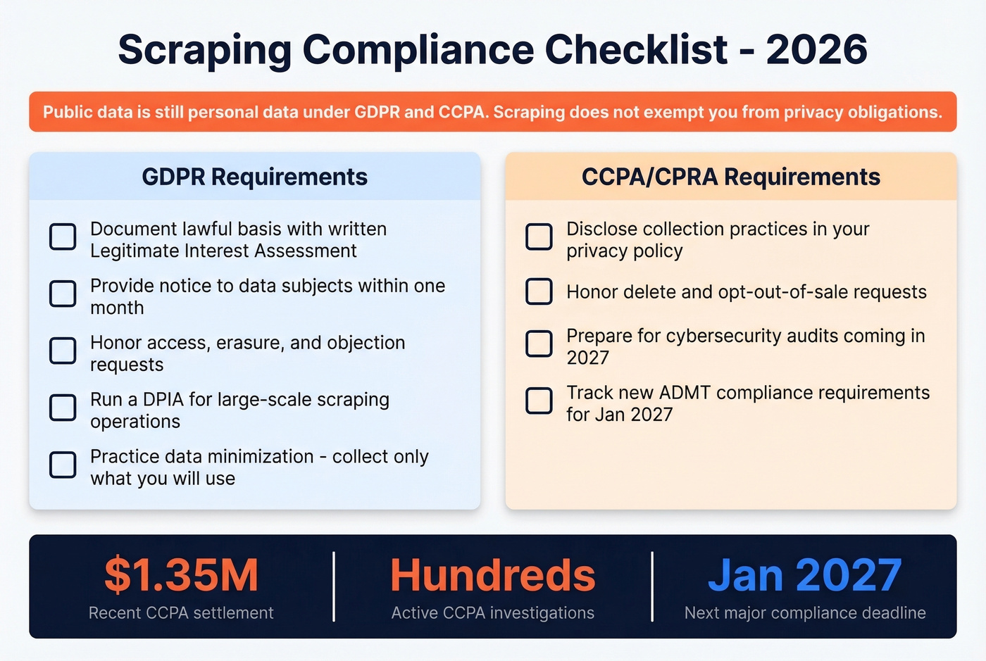 GDPR and CCPA compliance checklist for scraped data