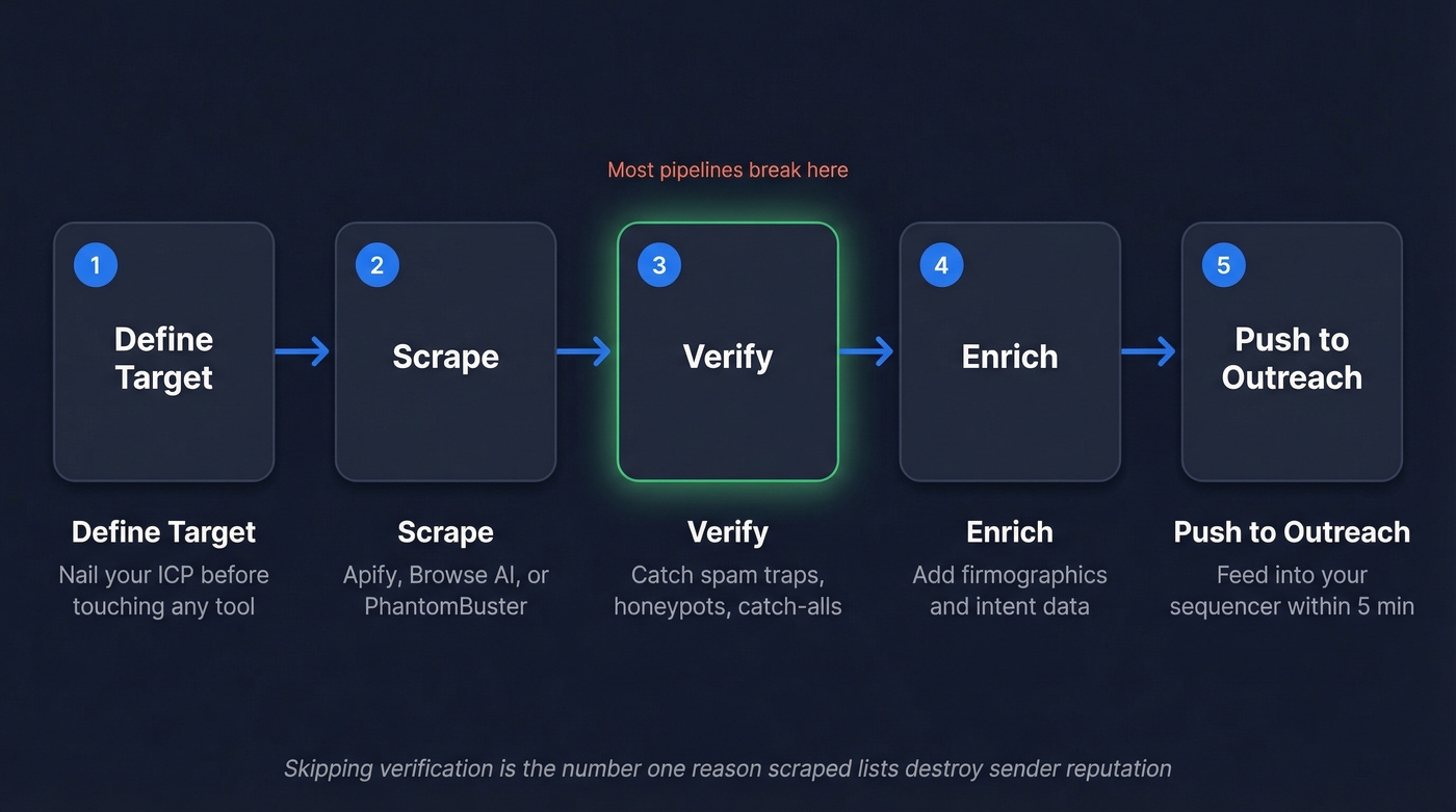 Five-step scraping to outreach pipeline flow chart