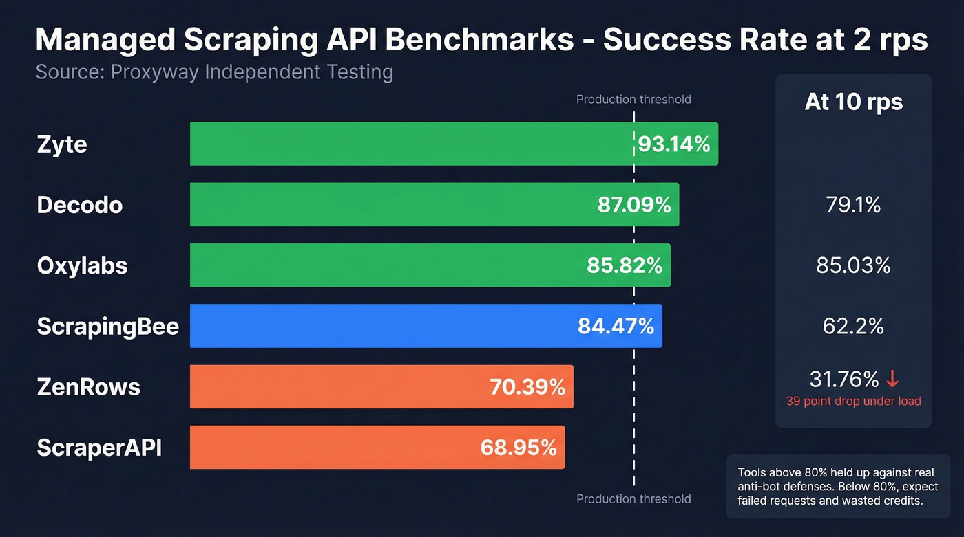 Benchmark success rate comparison across managed scraping APIs