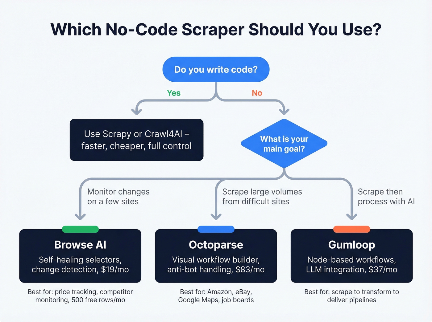 Decision flow chart for choosing the right no-code scraper
