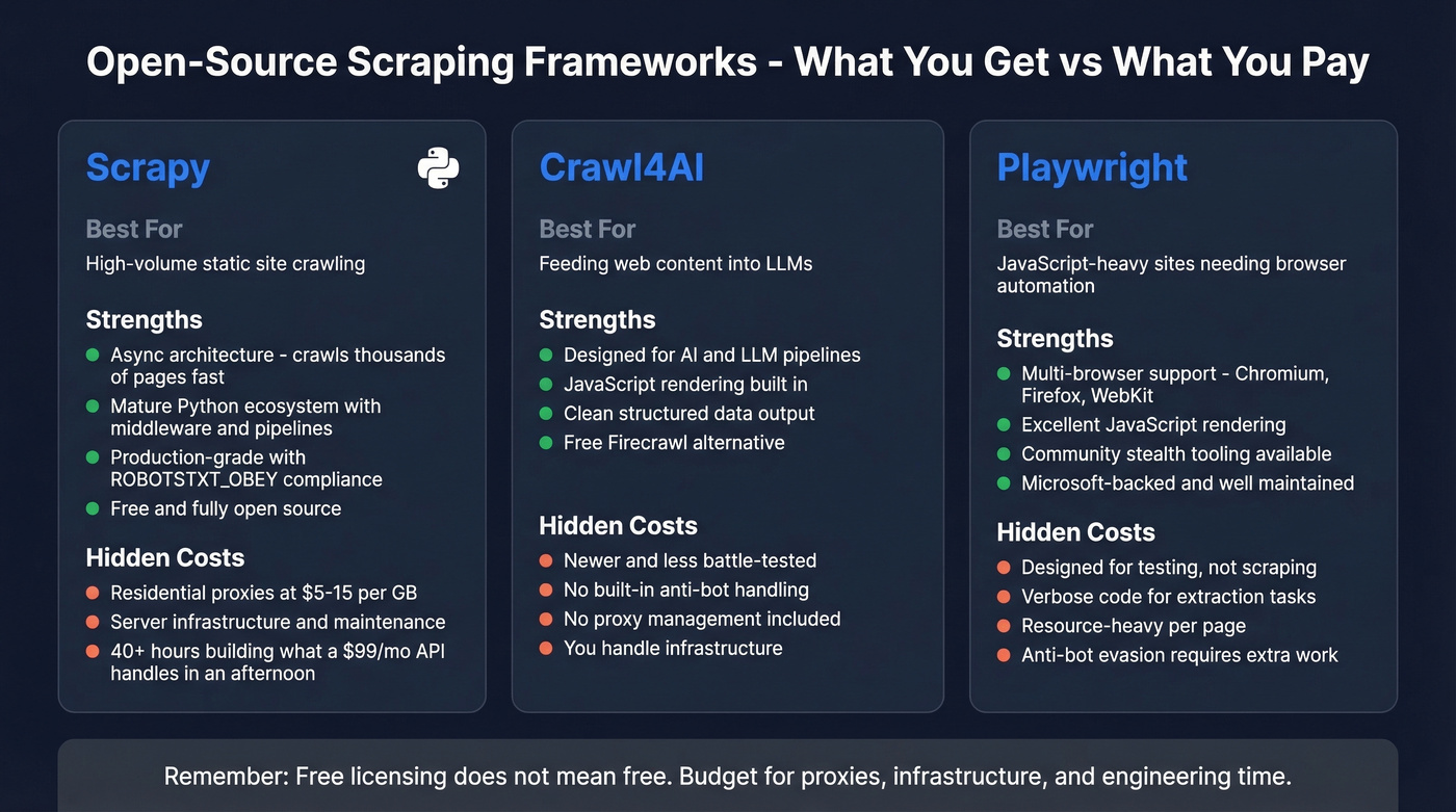 Open-source scraping frameworks compared by strengths and tradeoffs