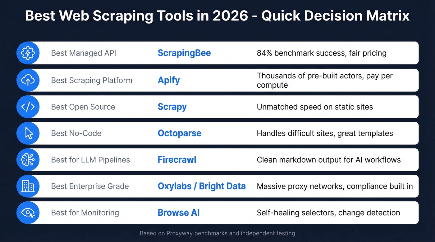 Quick-pick decision matrix for best web scraping tools by use case