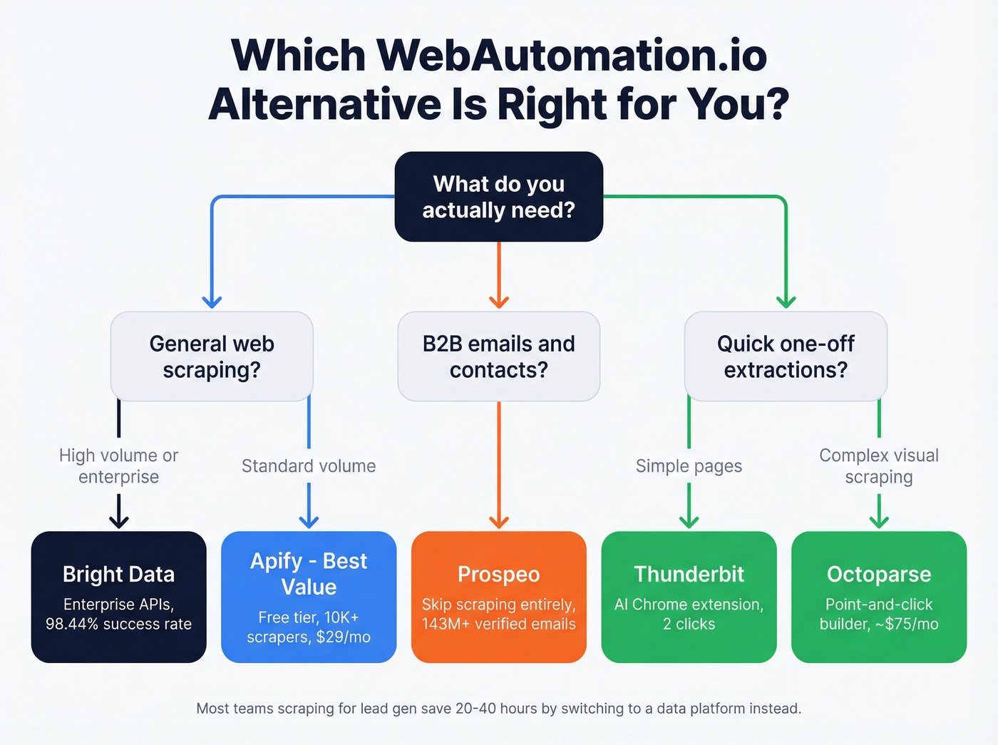 Decision flowchart for choosing the right WebAutomation.io alternative
