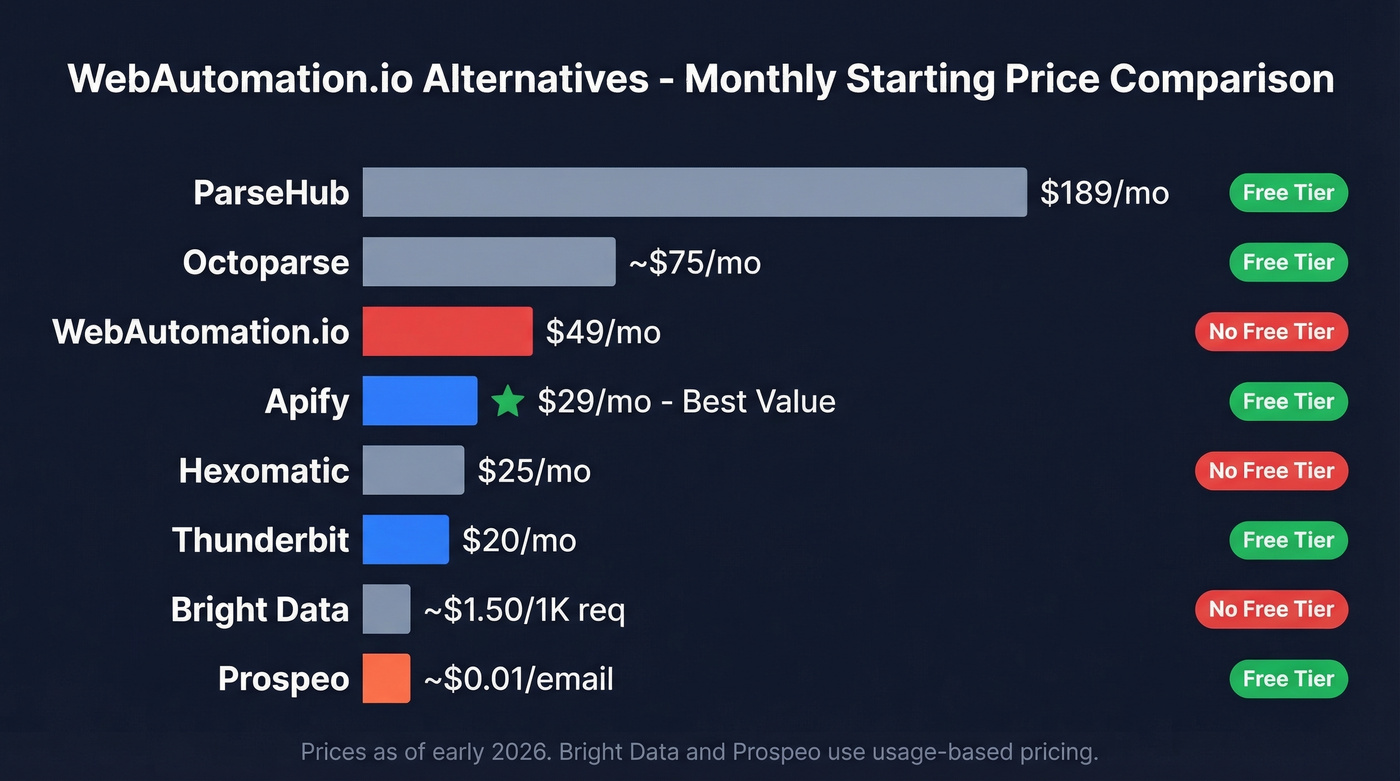 Pricing comparison chart of all WebAutomation.io alternatives
