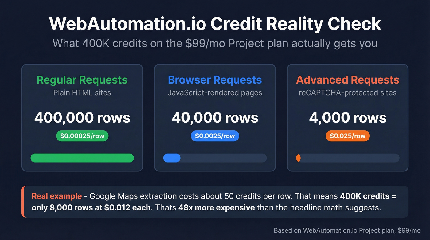WebAutomation.io credit cost breakdown by request type