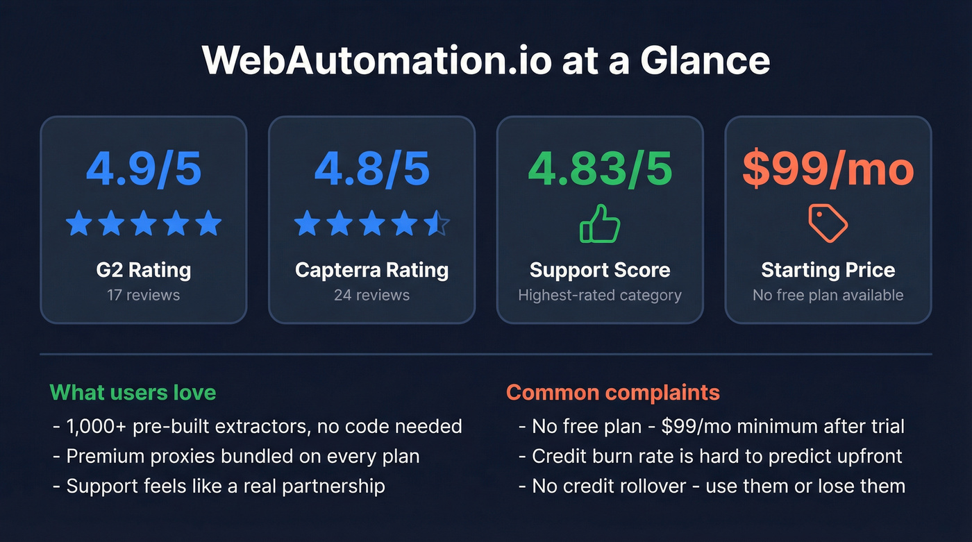 WebAutomation.io review scores and key stats summary