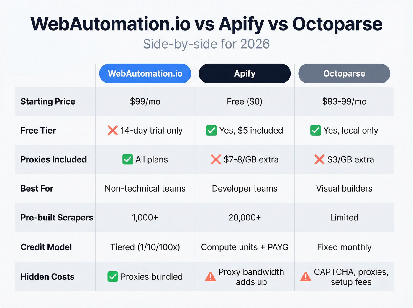WebAutomation vs Apify vs Octoparse feature comparison