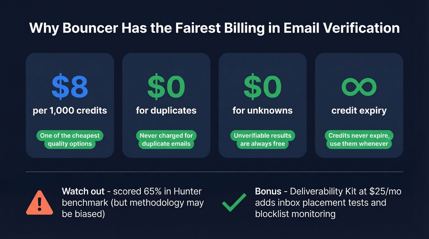 Bouncer billing fairness and pricing highlights