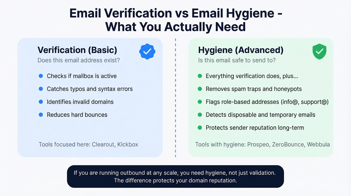 Email verification vs hygiene differences explained visually