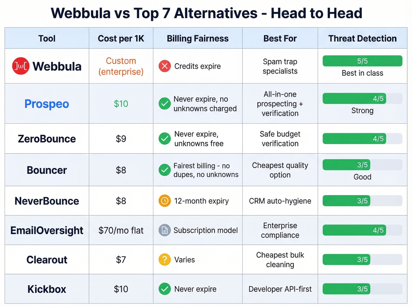 Head-to-head comparison of top Webbula alternatives