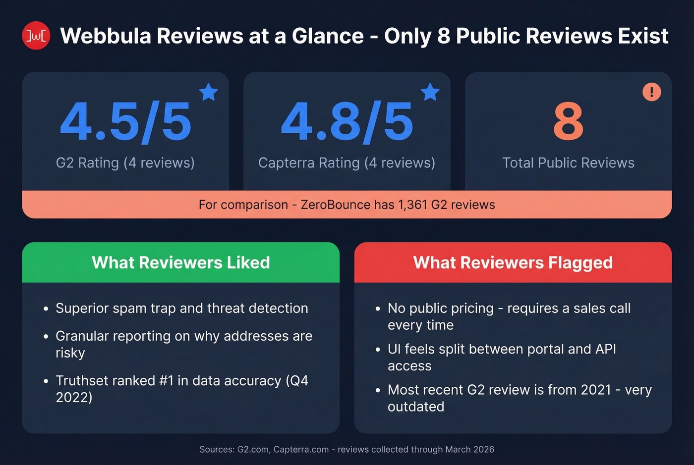 Webbula review summary with key stats and themes