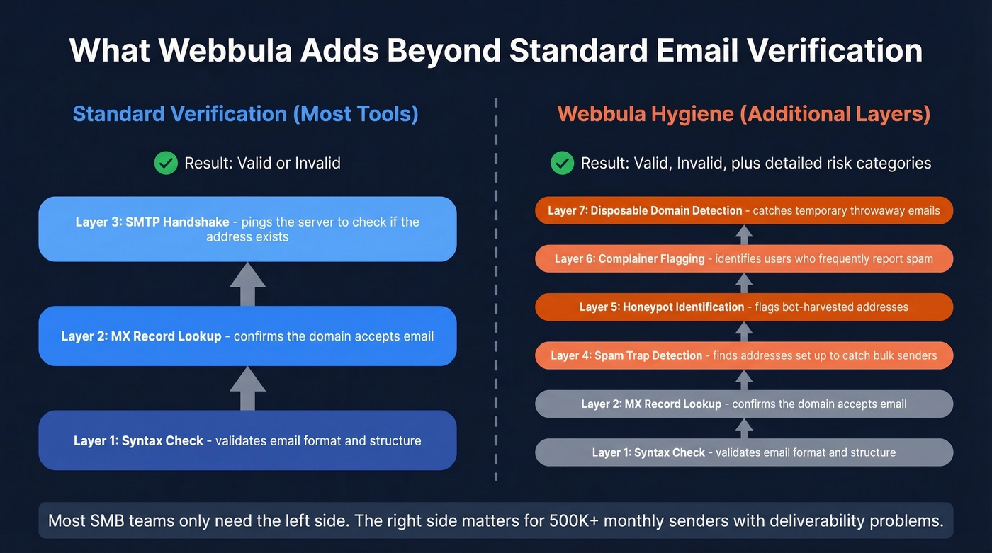 Webbula verification layers vs standard email verification