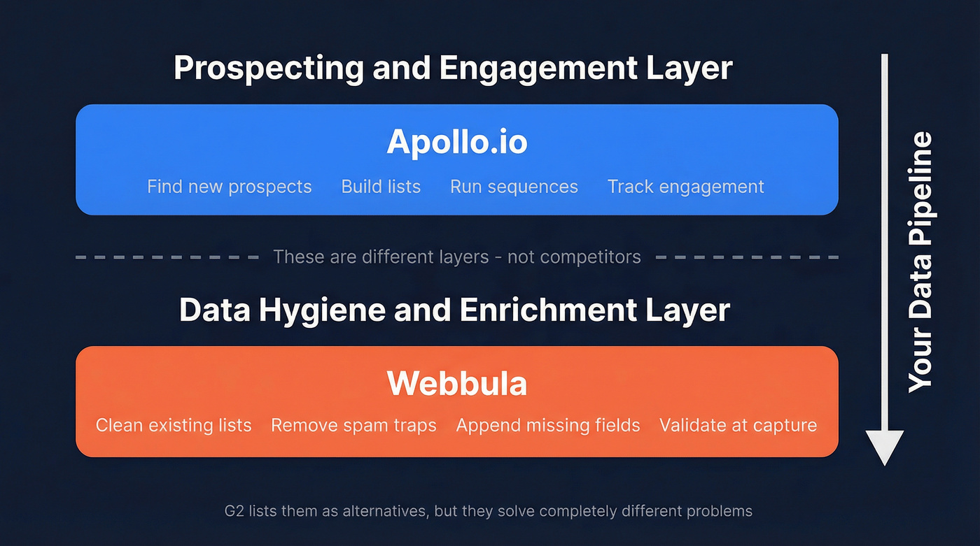 Webbula vs Apollo.io data stack layer diagram