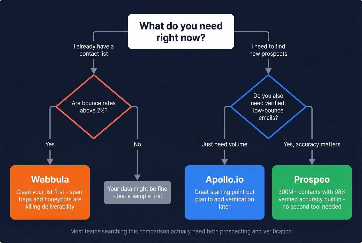 Decision flowchart for choosing Webbula, Apollo, or both