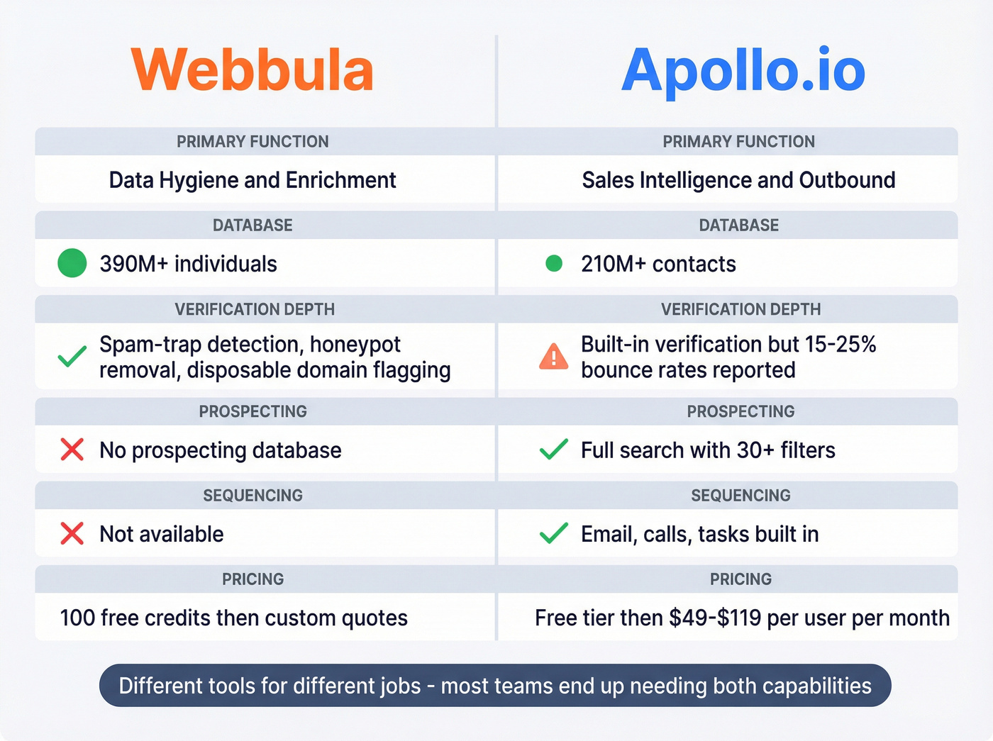 Webbula vs Apollo.io head-to-head feature comparison