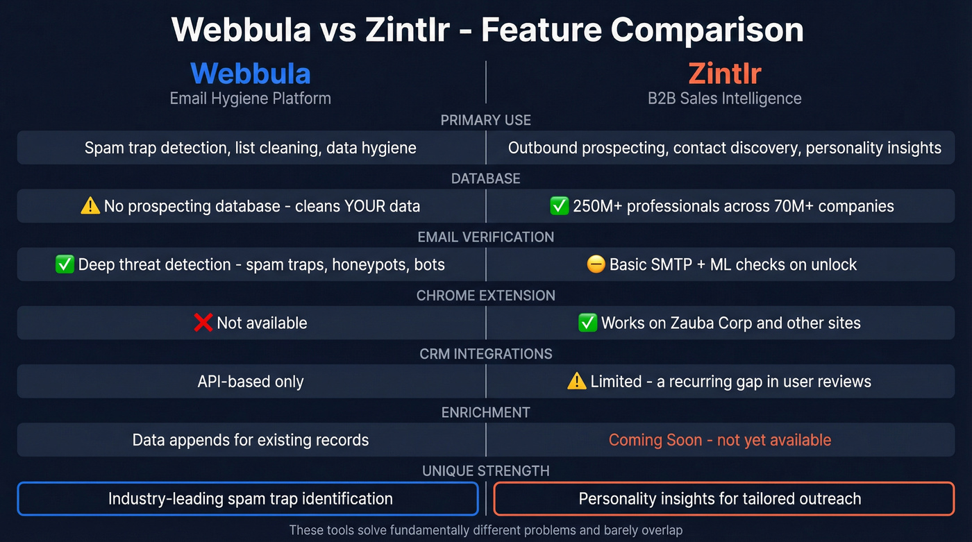 Webbula vs Zintlr feature comparison side by side