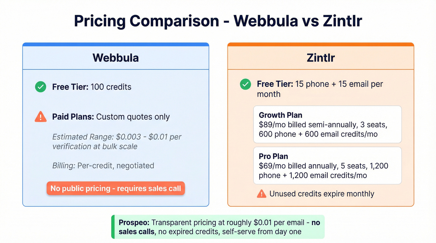 Webbula vs Zintlr pricing tiers and costs breakdown